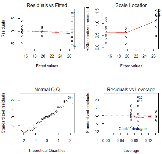 Diagnostic Plots for One-Way ANOVA in R